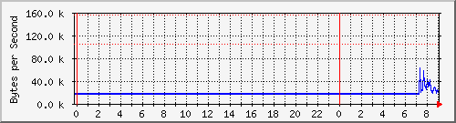 Cisco Bandwidth Chart